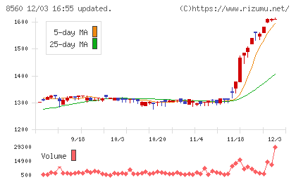宮崎太陽銀行チャート