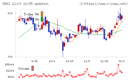 大東銀行チャート