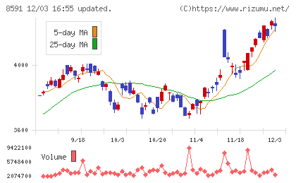 オリックスチャート
