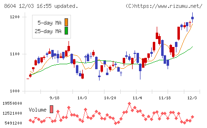 野村ホールディングスチャート