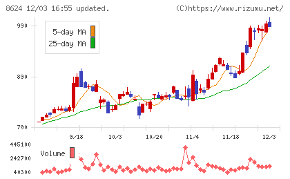 いちよし証券チャート