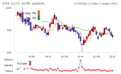 トレイダーズホールディングスチャート