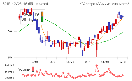 アニコム　ホールディングスチャート