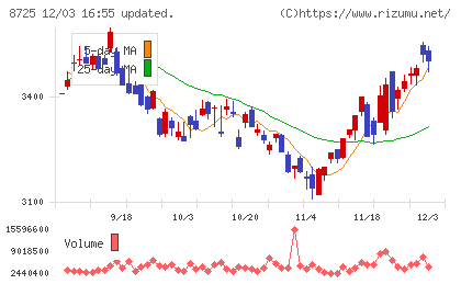 ＭＳ＆ＡＤインシュアランスグループホールディングスチャート