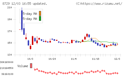 ソニーフィナンシャルグループチャート