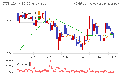 アサックスチャート