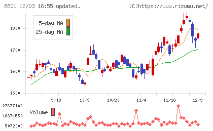 三井不動産チャート