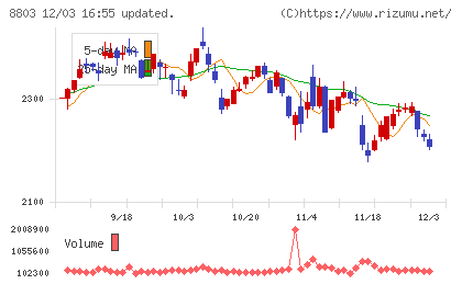平和不動産チャート