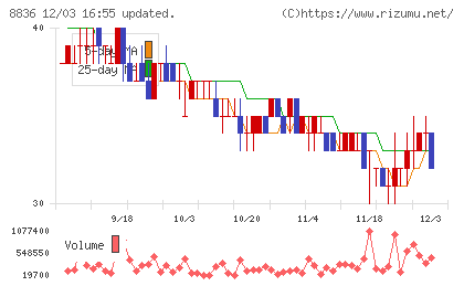 ＲＩＳＥチャート