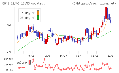 テーオーシーチャート