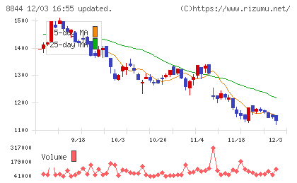 コスモスイニシアチャート