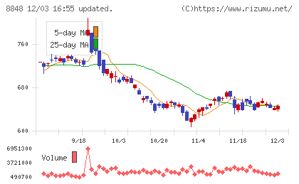 レオパレス２１チャート