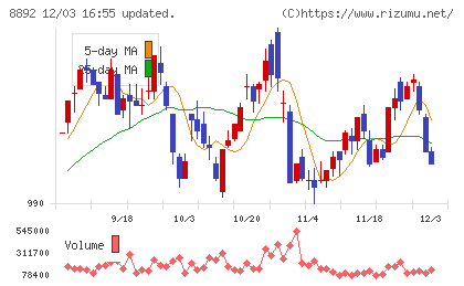 エスコンチャート
