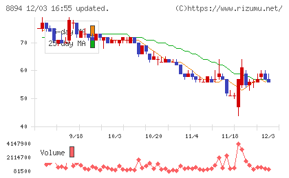 ＲＥＶＯＬＵＴＩＯＮチャート