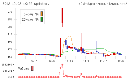 エリアクエストチャート