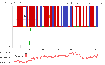 ランドチャート