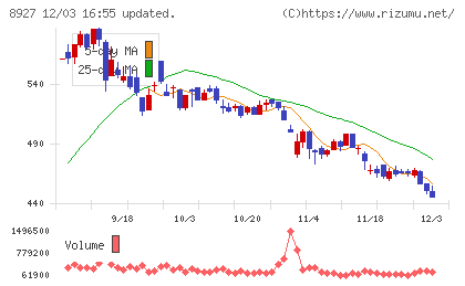 明豊エンタープライズチャート