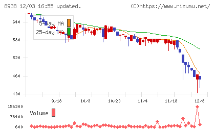グローム・ホールディングスチャート