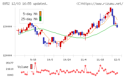 ジャパンリアルエステイト投資法人チャート