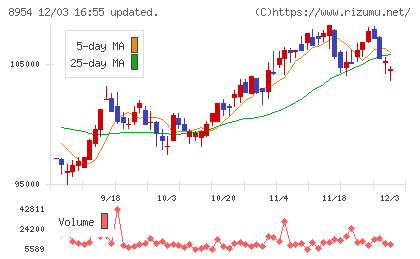 オリックス不動産投資法人チャート