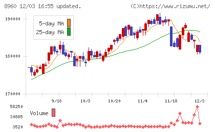 ユナイテッド・アーバン投資法人チャート