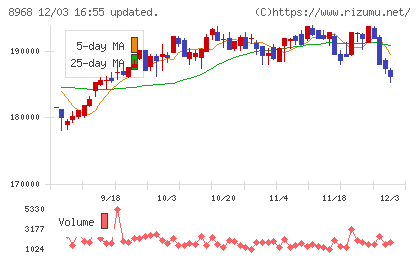 福岡リート投資法人チャート