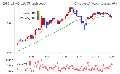 ハウスフリーダムチャート