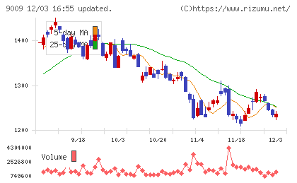 京成電鉄チャート