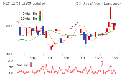 ロジネットジャパンチャート