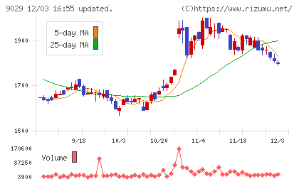 ヒガシホールディングスチャート