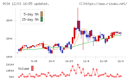 南総通運チャート