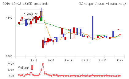 大宝運輸チャート