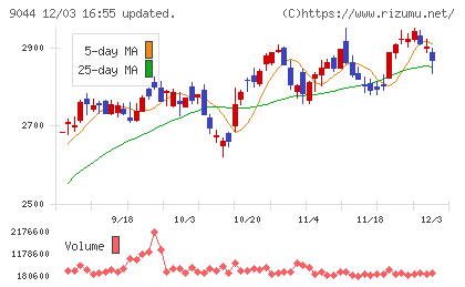 南海電気鉄道チャート