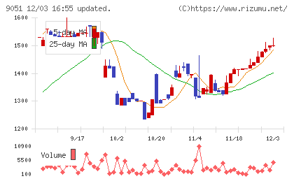 センコン物流チャート