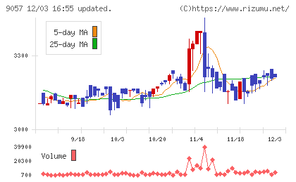 遠州トラックチャート