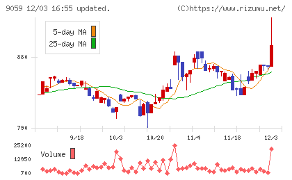 カンダホールディングスチャート