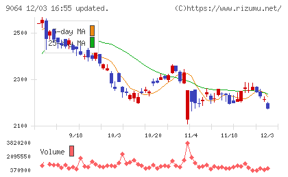 ヤマトホールディングスチャート
