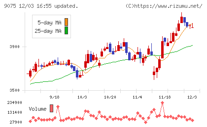 福山通運チャート