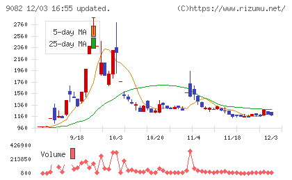 大和自動車交通チャート