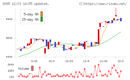 北海道中央バスチャート