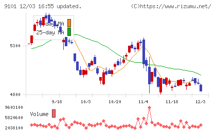 日本郵船チャート