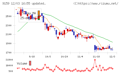 Ｗ　ＴＯＫＹＯチャート