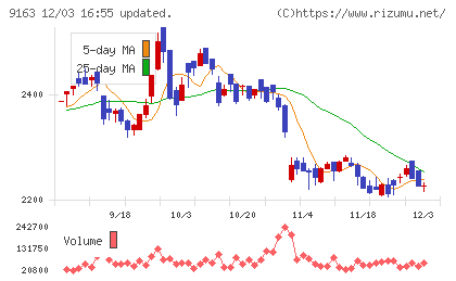 ナレルグループチャート