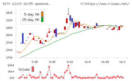 成友興業チャート