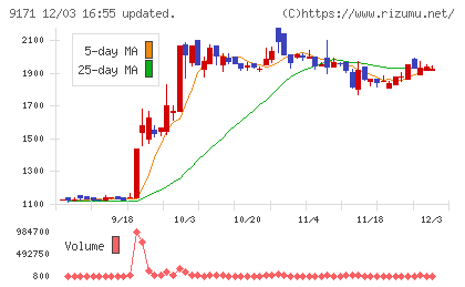 栗林商船チャート