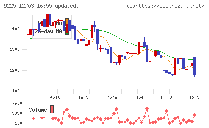 ブリッジコンサルティンググループチャート