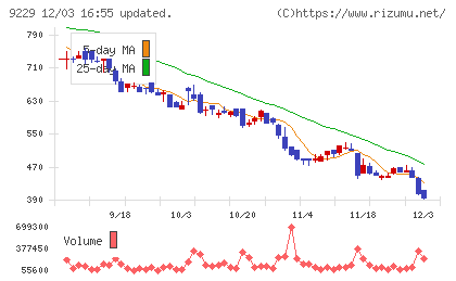 サンウェルズチャート
