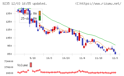 売れるネット広告社グループチャート