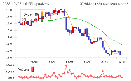 バリュークリエーションチャート