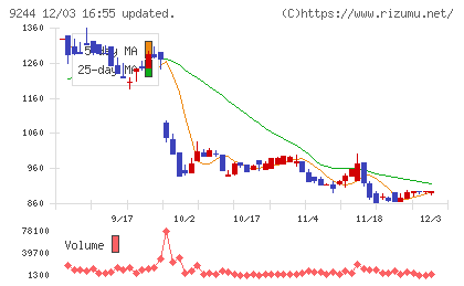 デジタリフトチャート